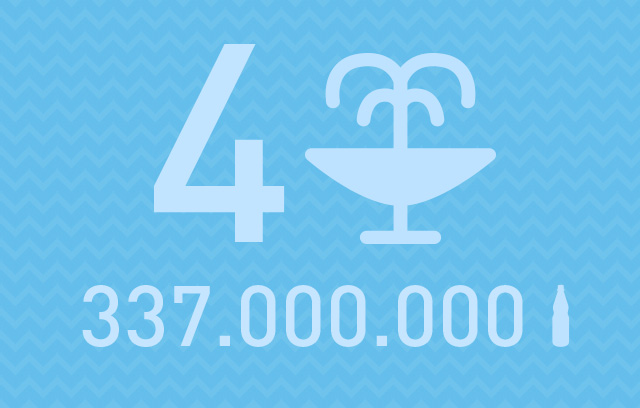 Abfüllmenge 2024 der vier zur Winkels-Gruppe gehörenden Mineralbrunnen