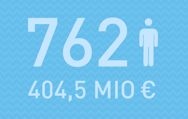 Mitarbeiter und Umsatz der Winkels-Gruppe 2022